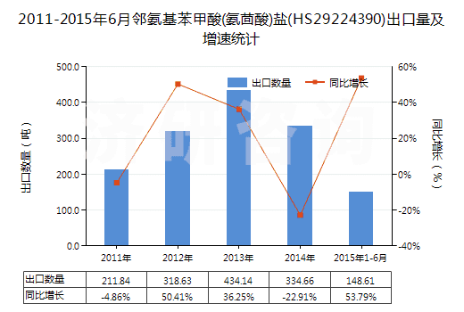 2011-2015年6月鄰氨基苯甲酸(氨茴酸)鹽(HS29224390)出口量及增速統(tǒng)計(jì)